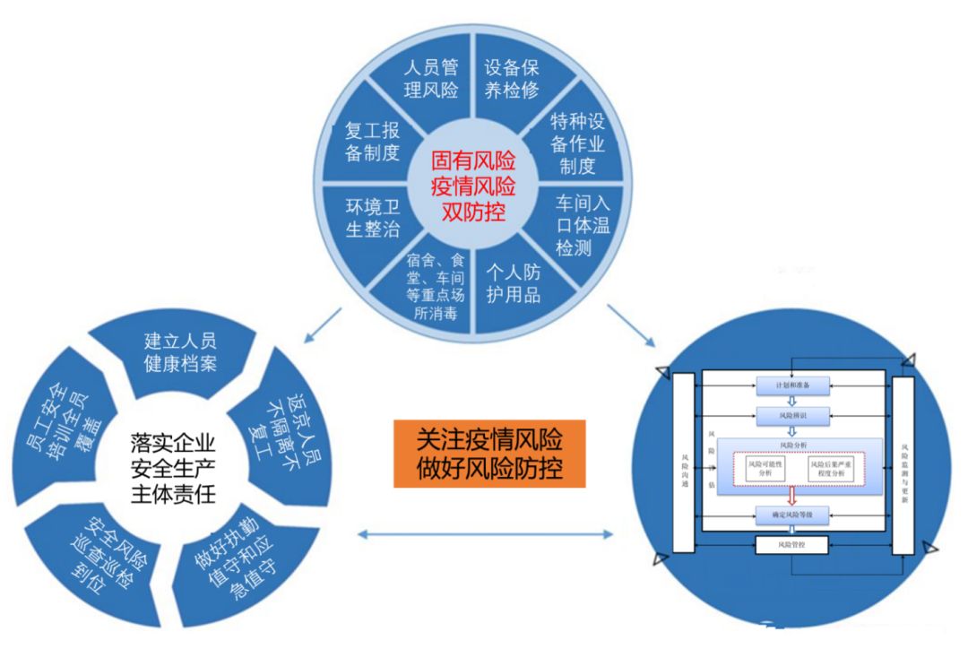 圖解｜企業(yè)復(fù)工復(fù)產(chǎn)安全風(fēng)險管控提示