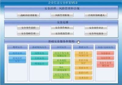 構(gòu)建長治久安的安全架構(gòu) 企業(yè)管理的基石