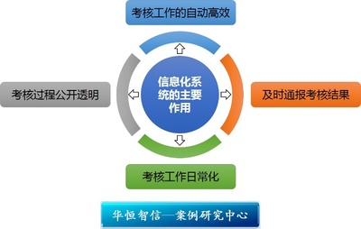 某煙草企業(yè)績效考核信息化項(xiàng)目紀(jì)實(shí) 驅(qū)動管理升級與效率提升